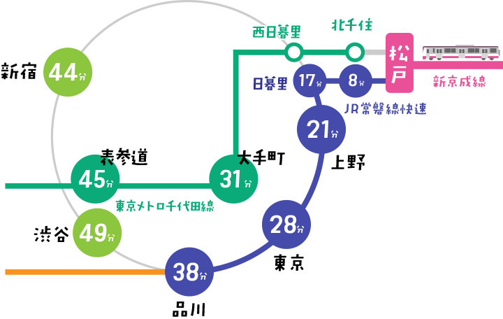 新京成線から都心の主要駅への所要時間